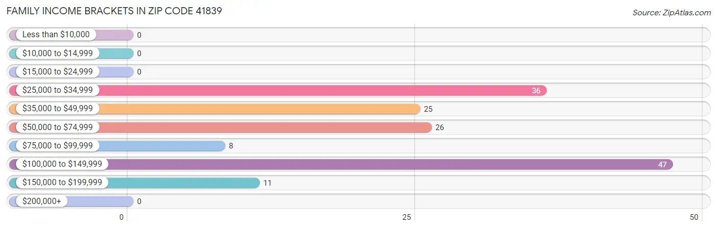 Family Income Brackets in Zip Code 41839