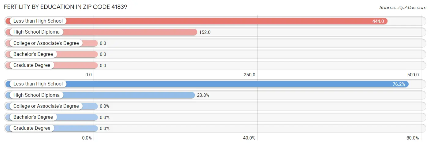 Female Fertility by Education Attainment in Zip Code 41839