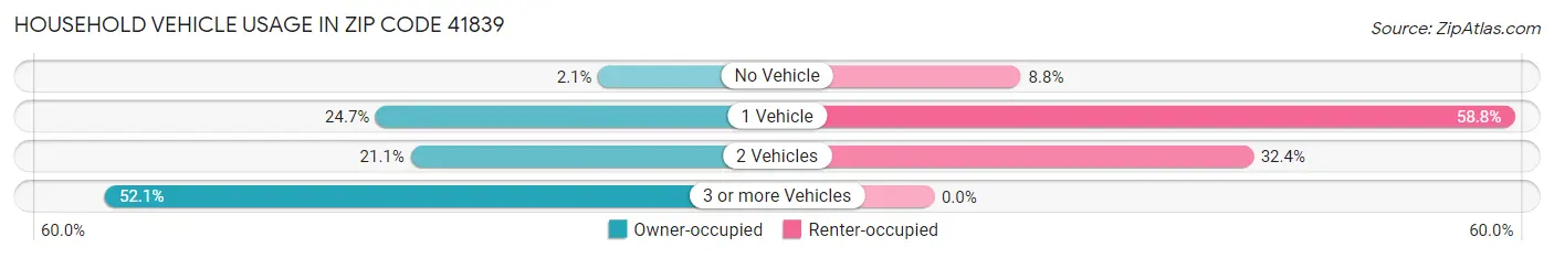 Household Vehicle Usage in Zip Code 41839