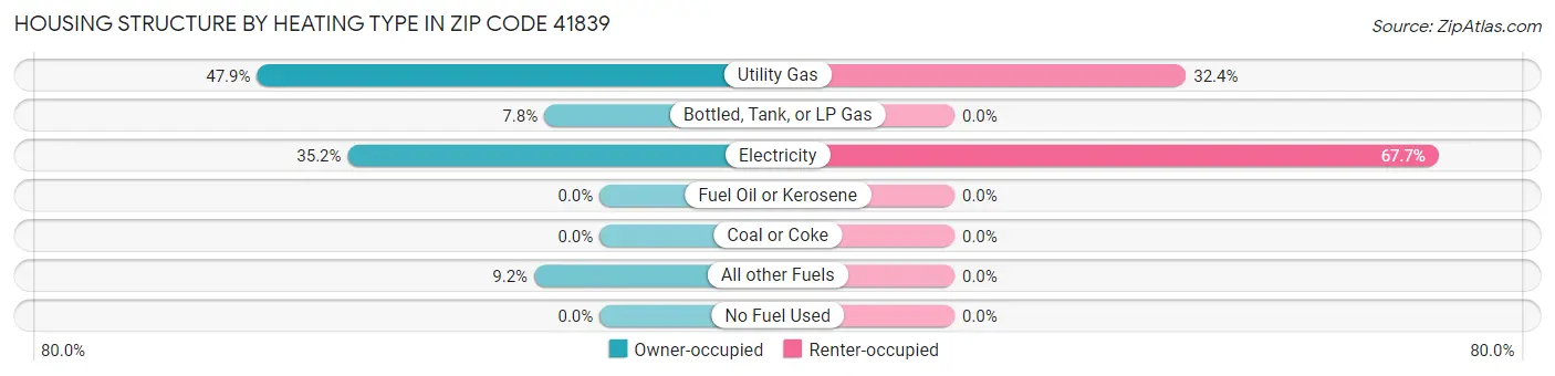 Housing Structure by Heating Type in Zip Code 41839