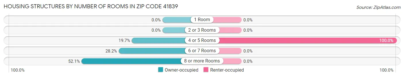 Housing Structures by Number of Rooms in Zip Code 41839