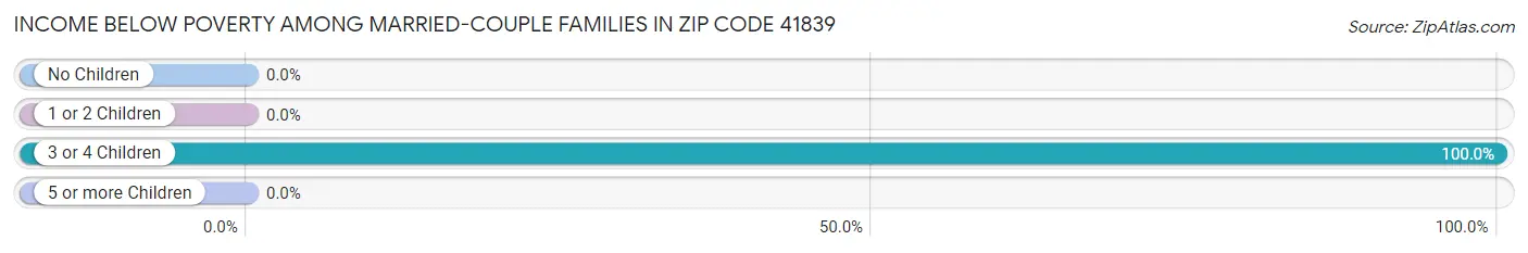 Income Below Poverty Among Married-Couple Families in Zip Code 41839