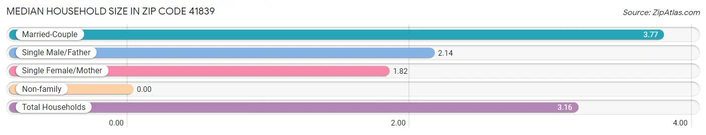 Median Household Size in Zip Code 41839