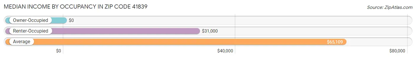 Median Income by Occupancy in Zip Code 41839