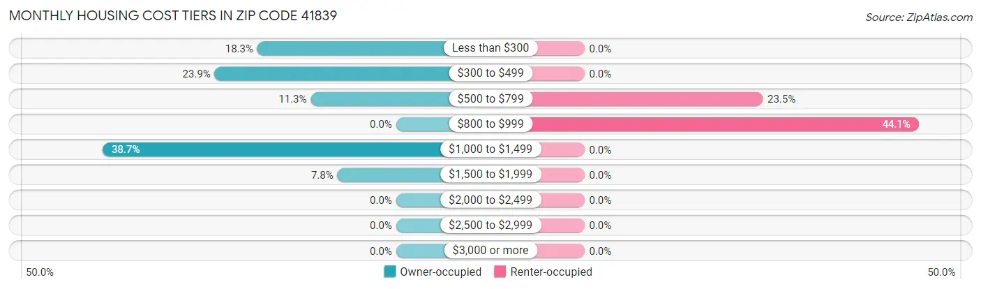 Monthly Housing Cost Tiers in Zip Code 41839