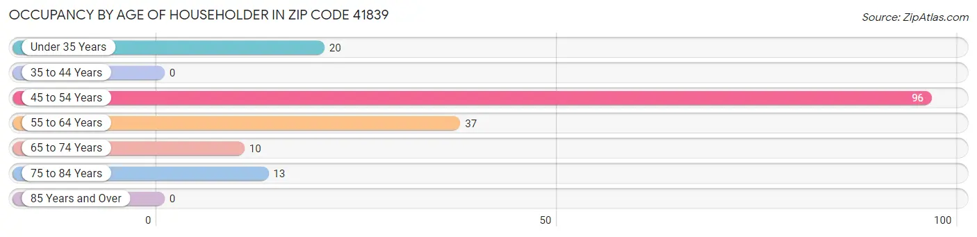 Occupancy by Age of Householder in Zip Code 41839