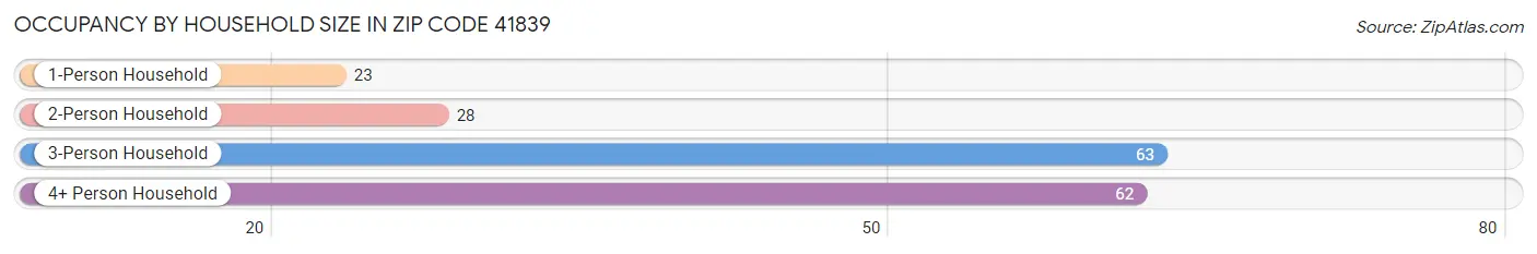 Occupancy by Household Size in Zip Code 41839