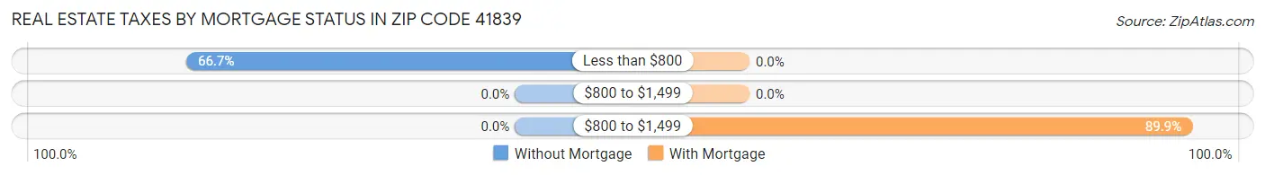 Real Estate Taxes by Mortgage Status in Zip Code 41839