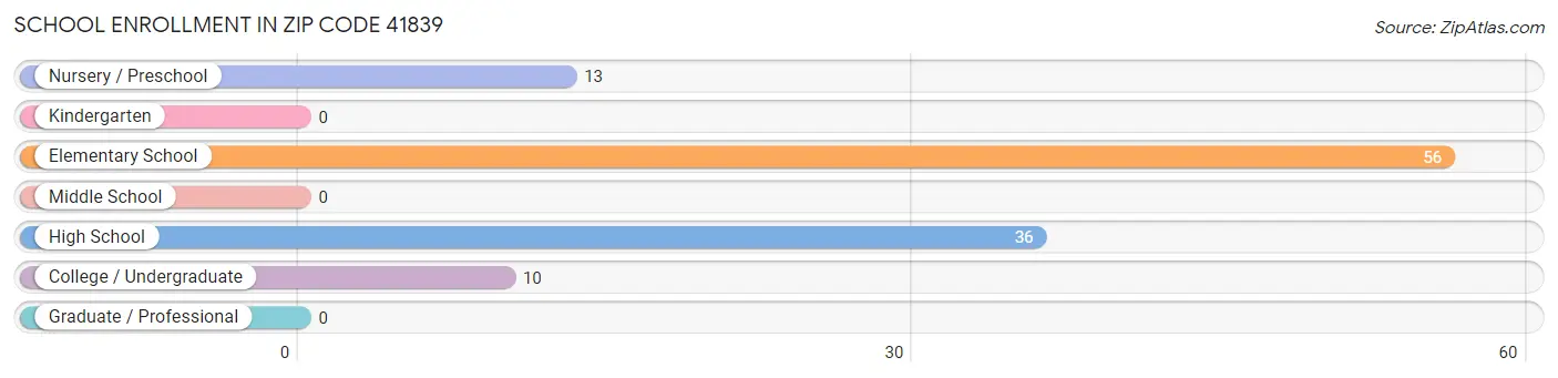 School Enrollment in Zip Code 41839