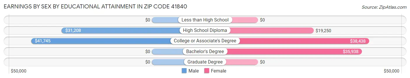 Earnings by Sex by Educational Attainment in Zip Code 41840