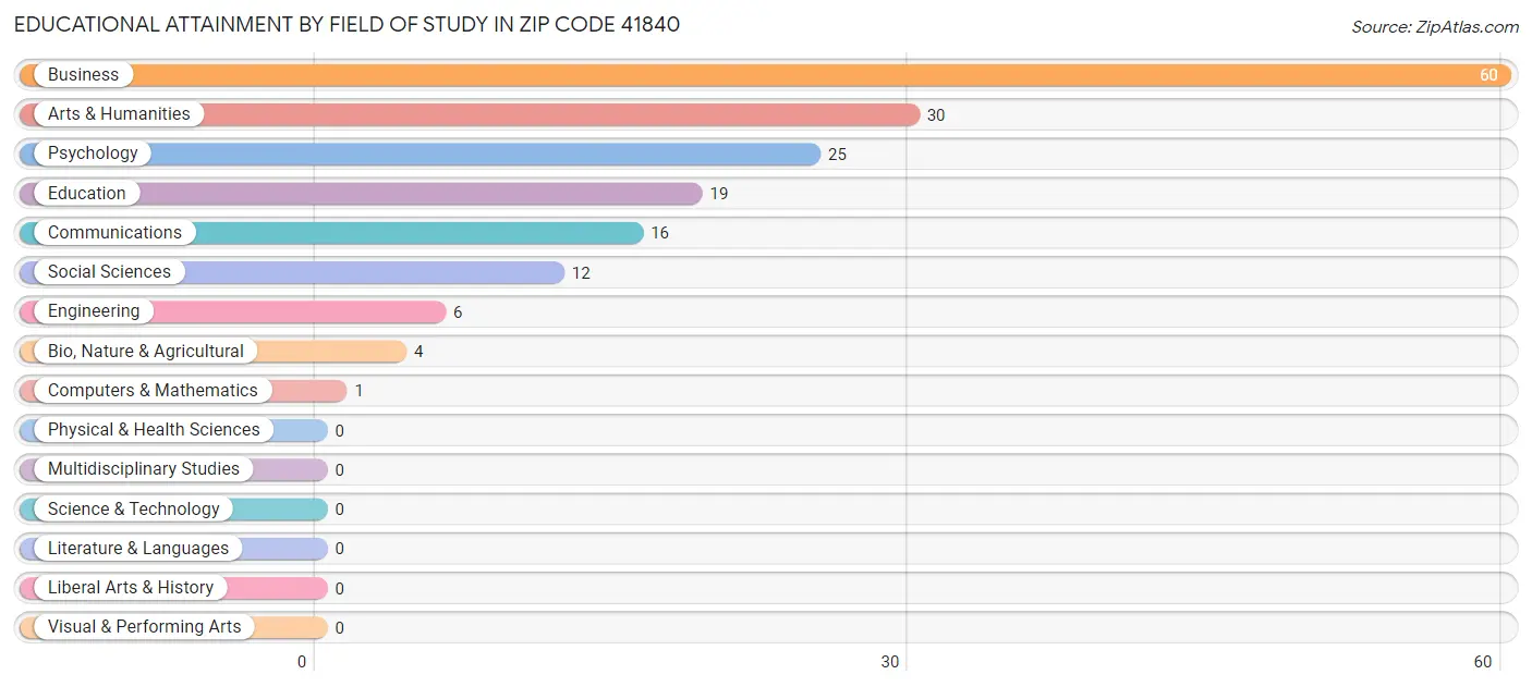 Educational Attainment by Field of Study in Zip Code 41840