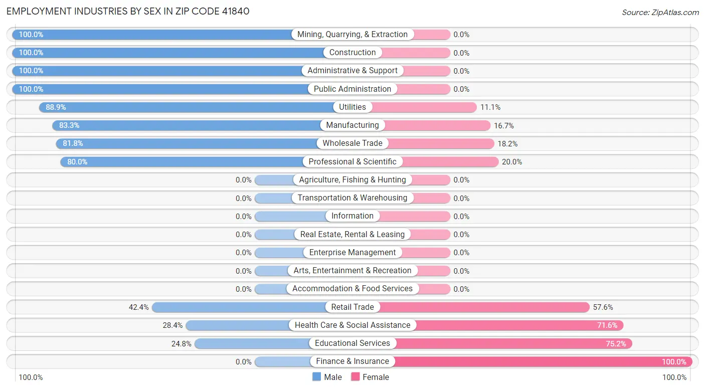 Employment Industries by Sex in Zip Code 41840