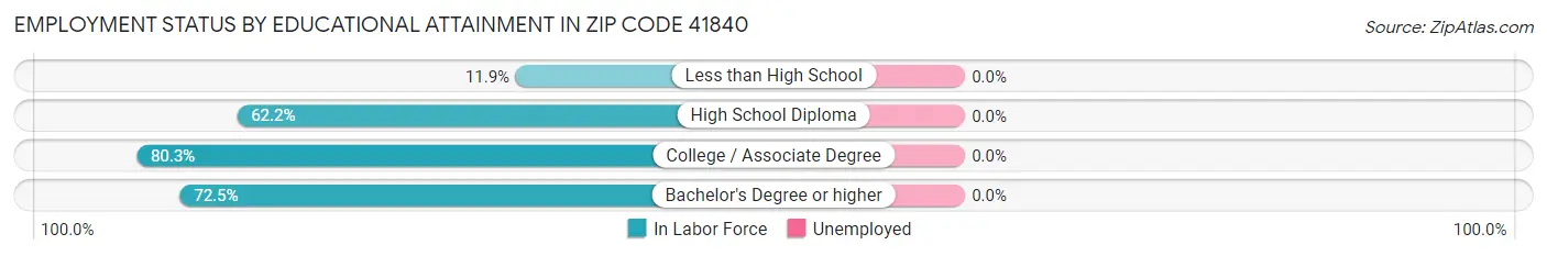 Employment Status by Educational Attainment in Zip Code 41840
