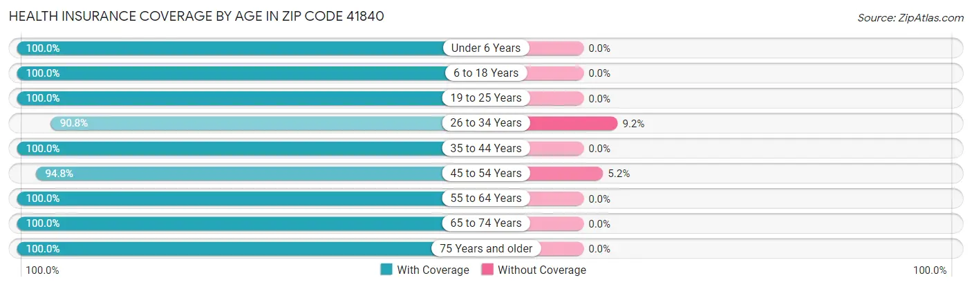 Health Insurance Coverage by Age in Zip Code 41840