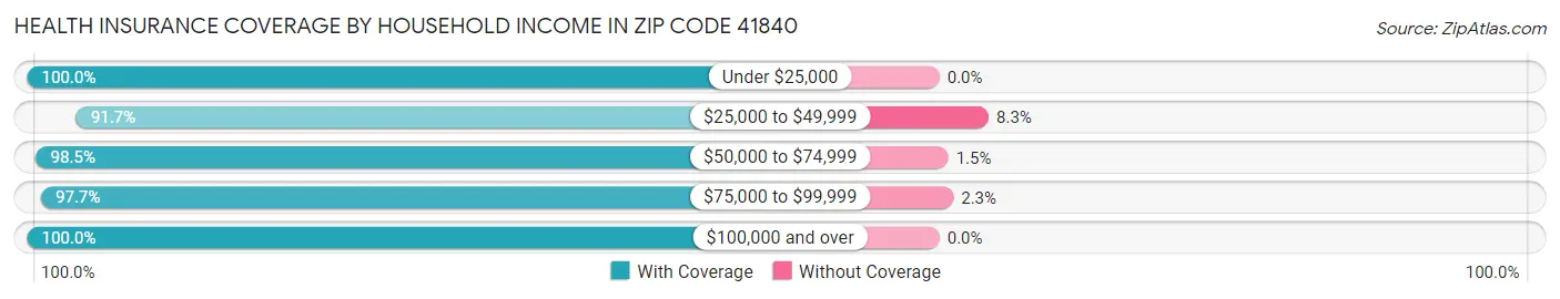 Health Insurance Coverage by Household Income in Zip Code 41840