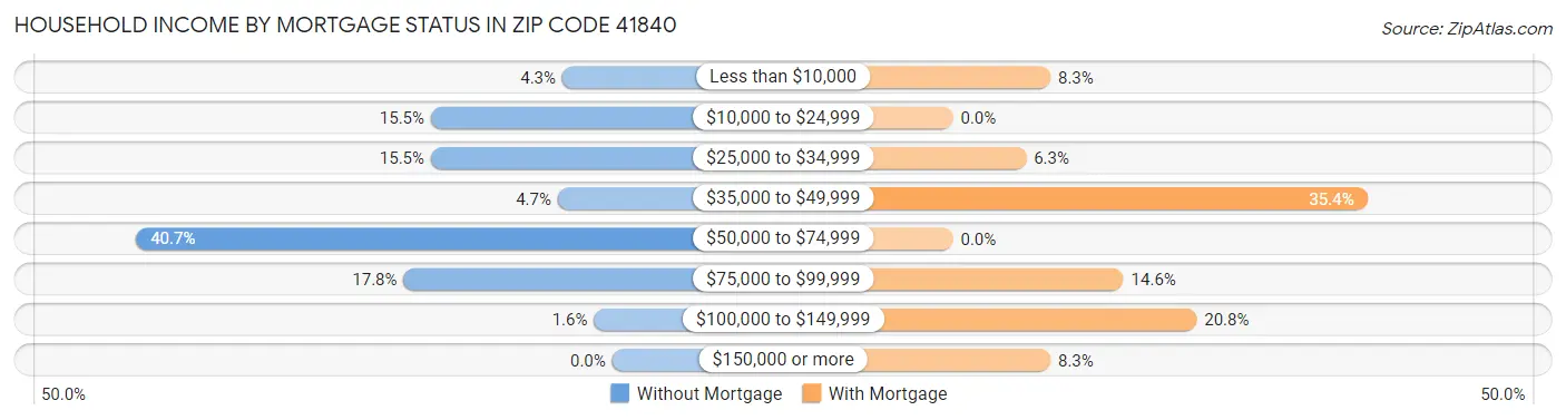 Household Income by Mortgage Status in Zip Code 41840