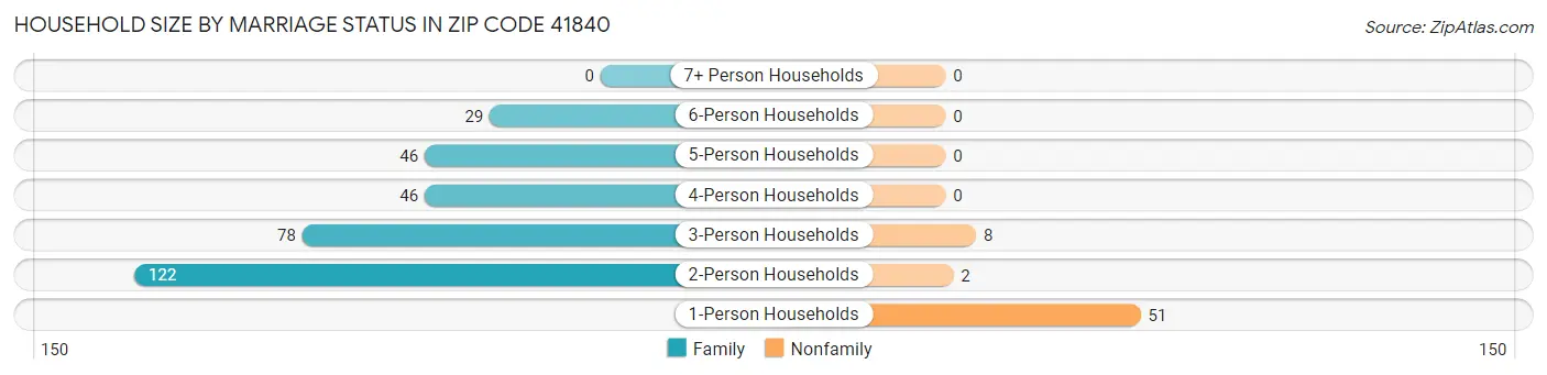 Household Size by Marriage Status in Zip Code 41840