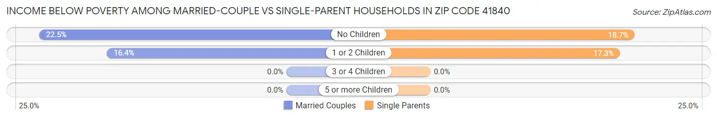 Income Below Poverty Among Married-Couple vs Single-Parent Households in Zip Code 41840