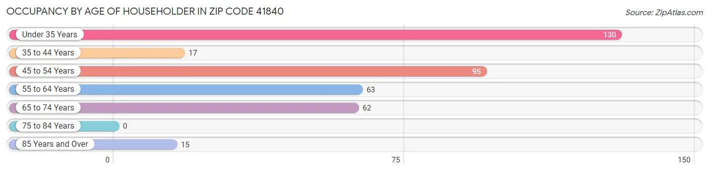 Occupancy by Age of Householder in Zip Code 41840