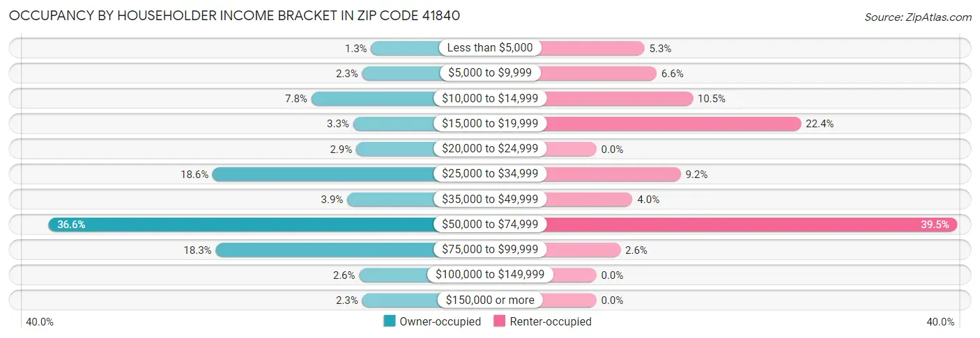 Occupancy by Householder Income Bracket in Zip Code 41840