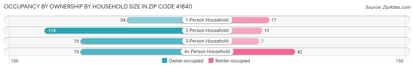 Occupancy by Ownership by Household Size in Zip Code 41840