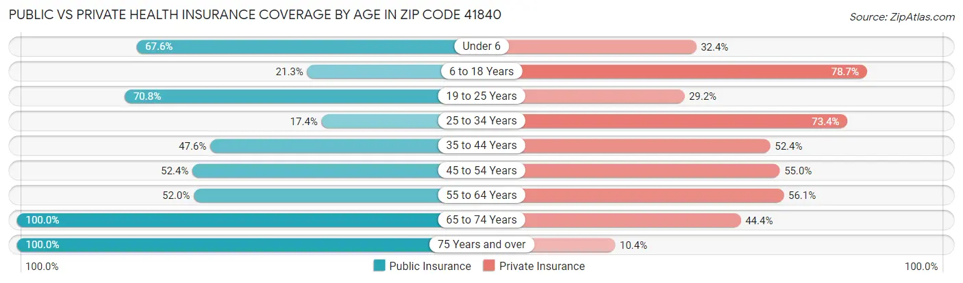 Public vs Private Health Insurance Coverage by Age in Zip Code 41840