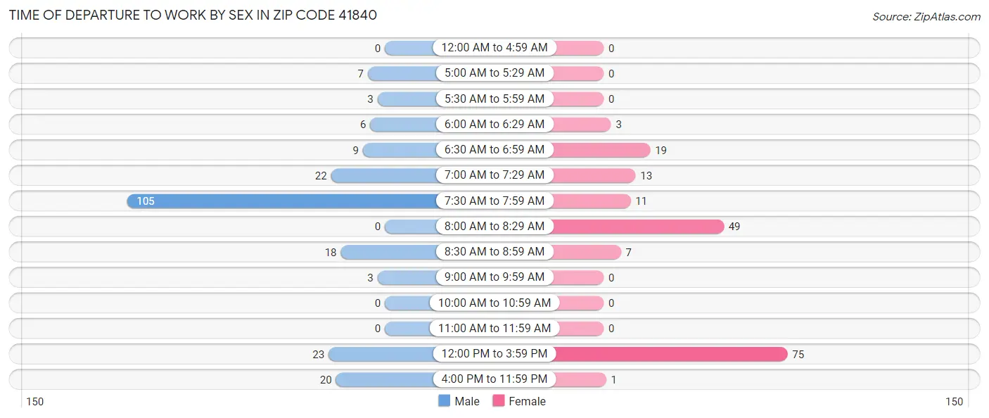 Time of Departure to Work by Sex in Zip Code 41840