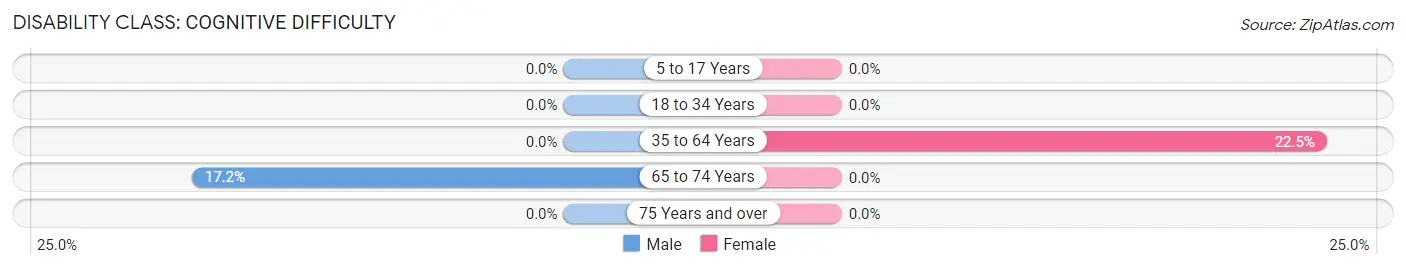 Disability in Zip Code 41847: <span>Cognitive Difficulty</span>