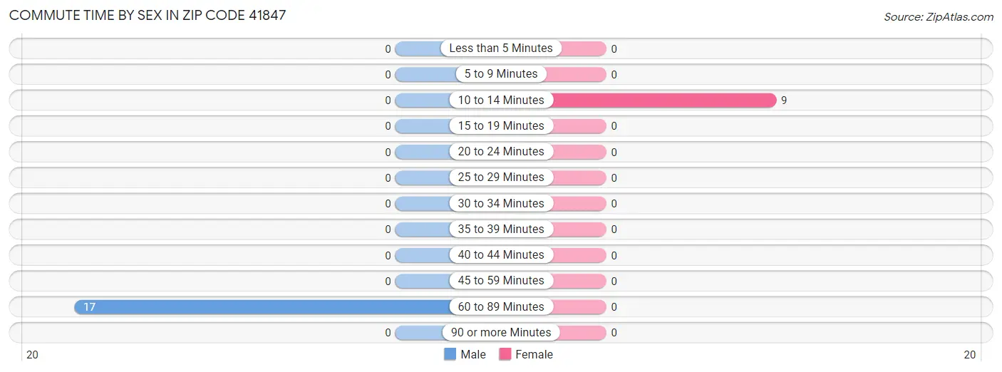 Commute Time by Sex in Zip Code 41847