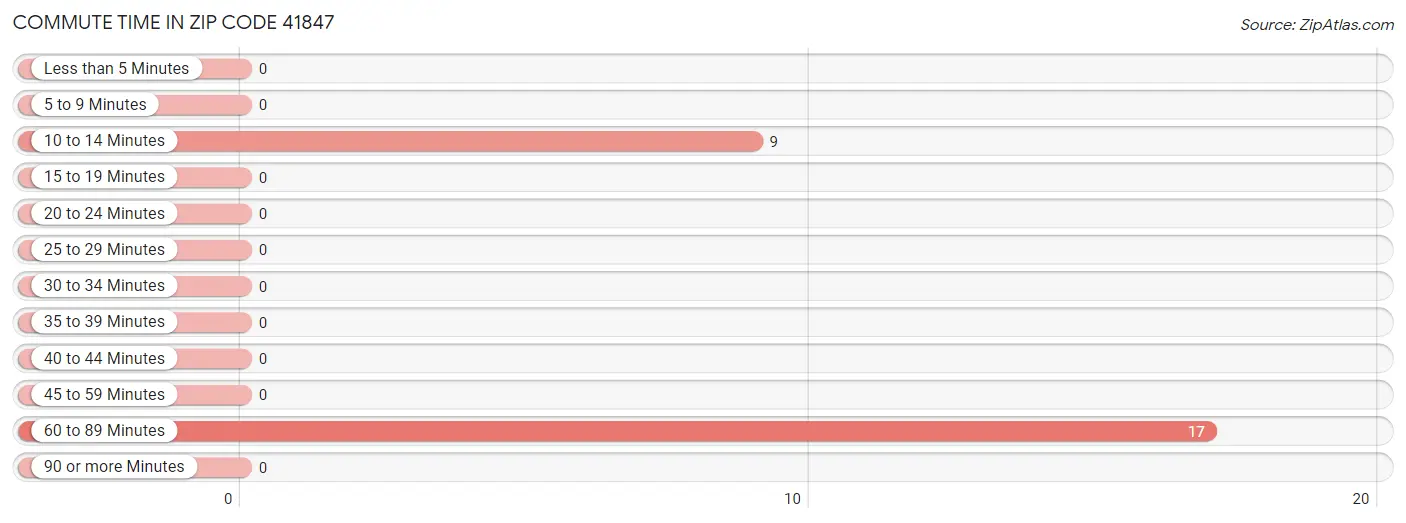 Commute Time in Zip Code 41847