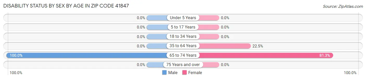 Disability Status by Sex by Age in Zip Code 41847