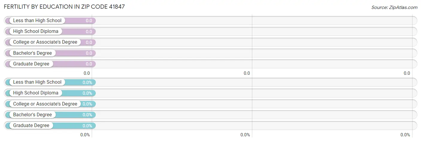 Female Fertility by Education Attainment in Zip Code 41847