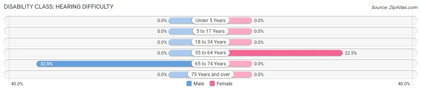 Disability in Zip Code 41847: <span>Hearing Difficulty</span>