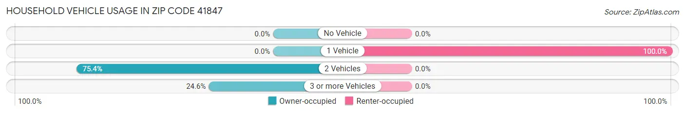 Household Vehicle Usage in Zip Code 41847