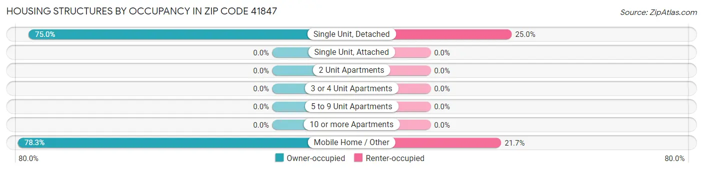 Housing Structures by Occupancy in Zip Code 41847