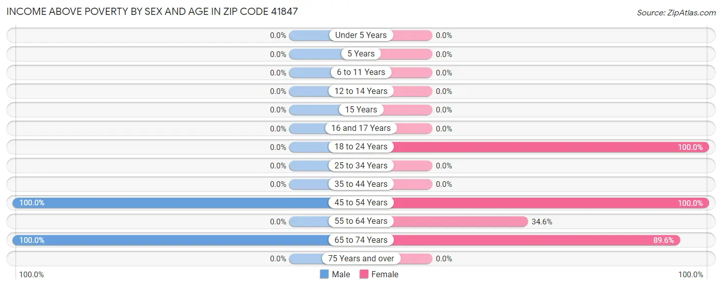 Income Above Poverty by Sex and Age in Zip Code 41847