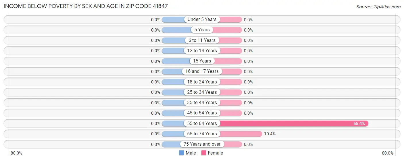 Income Below Poverty by Sex and Age in Zip Code 41847