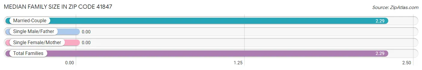 Median Family Size in Zip Code 41847