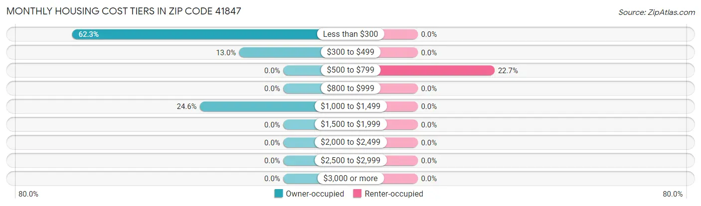 Monthly Housing Cost Tiers in Zip Code 41847