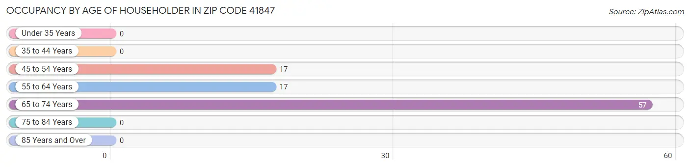 Occupancy by Age of Householder in Zip Code 41847