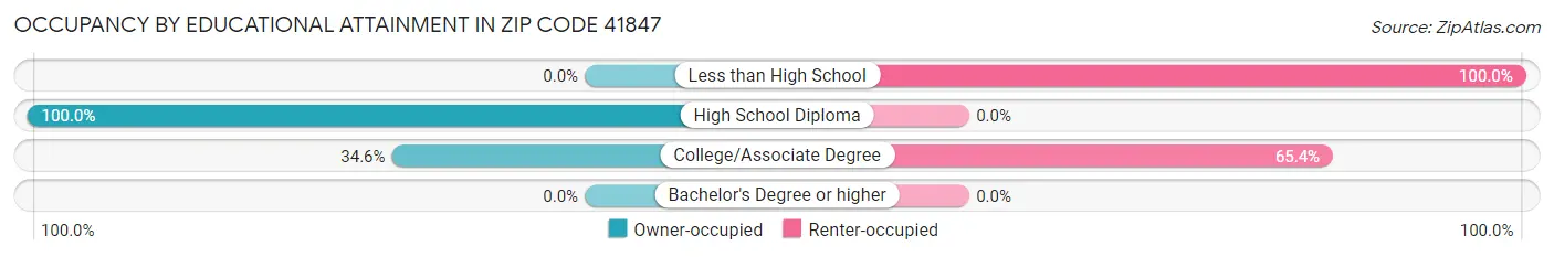 Occupancy by Educational Attainment in Zip Code 41847