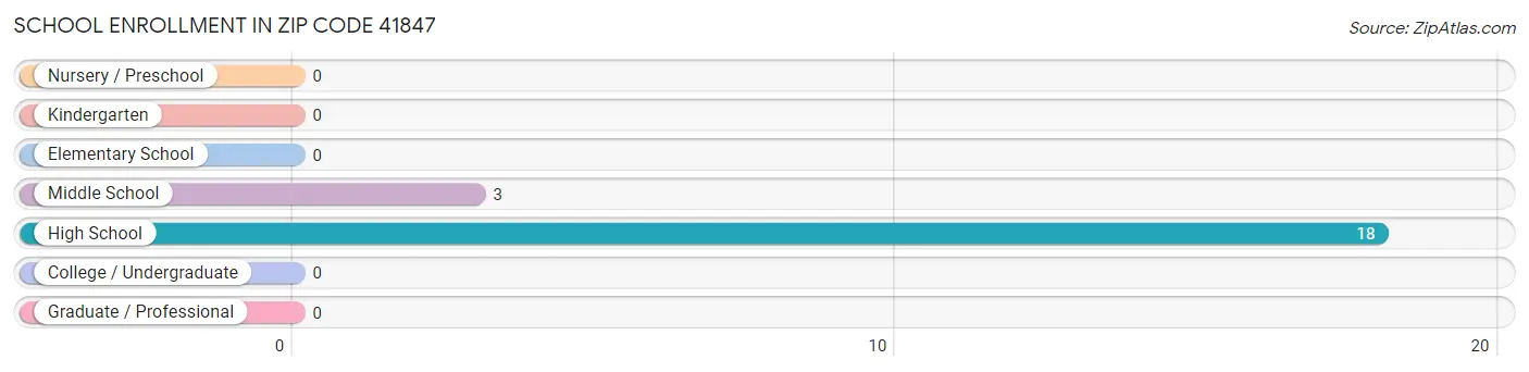 School Enrollment in Zip Code 41847