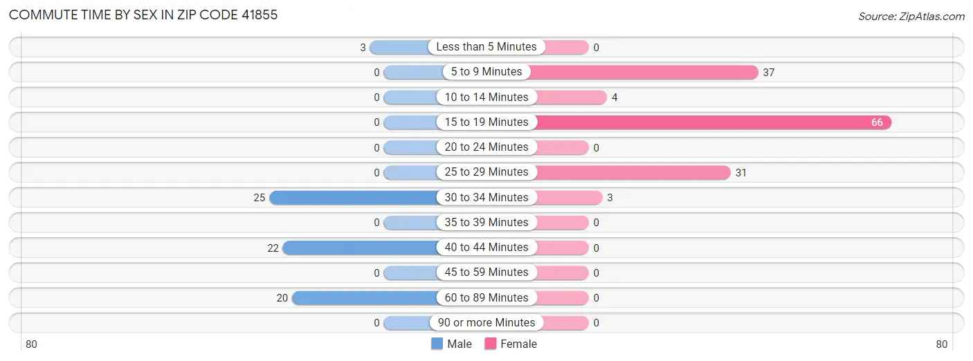 Commute Time by Sex in Zip Code 41855
