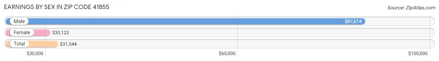 Earnings by Sex in Zip Code 41855