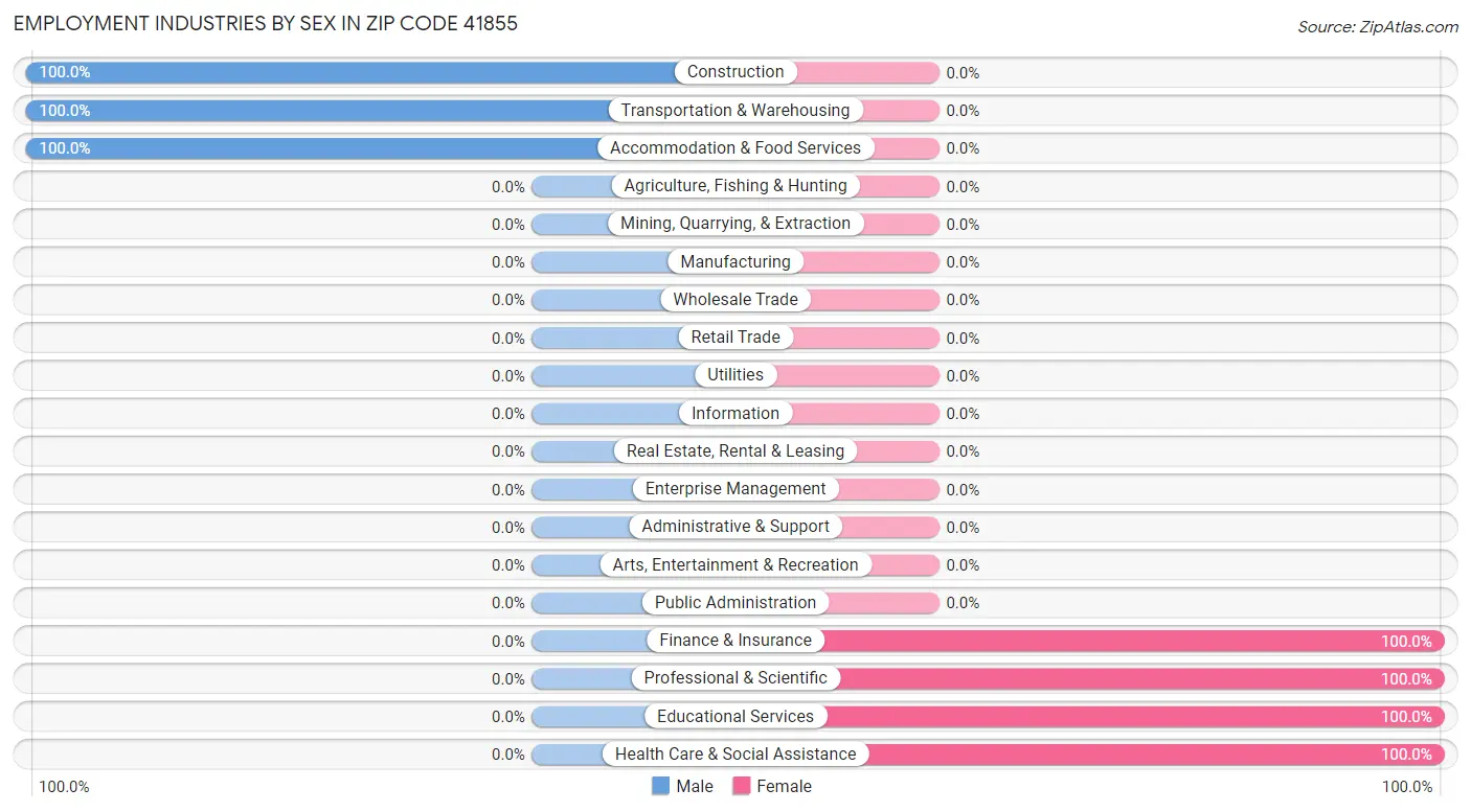 Employment Industries by Sex in Zip Code 41855