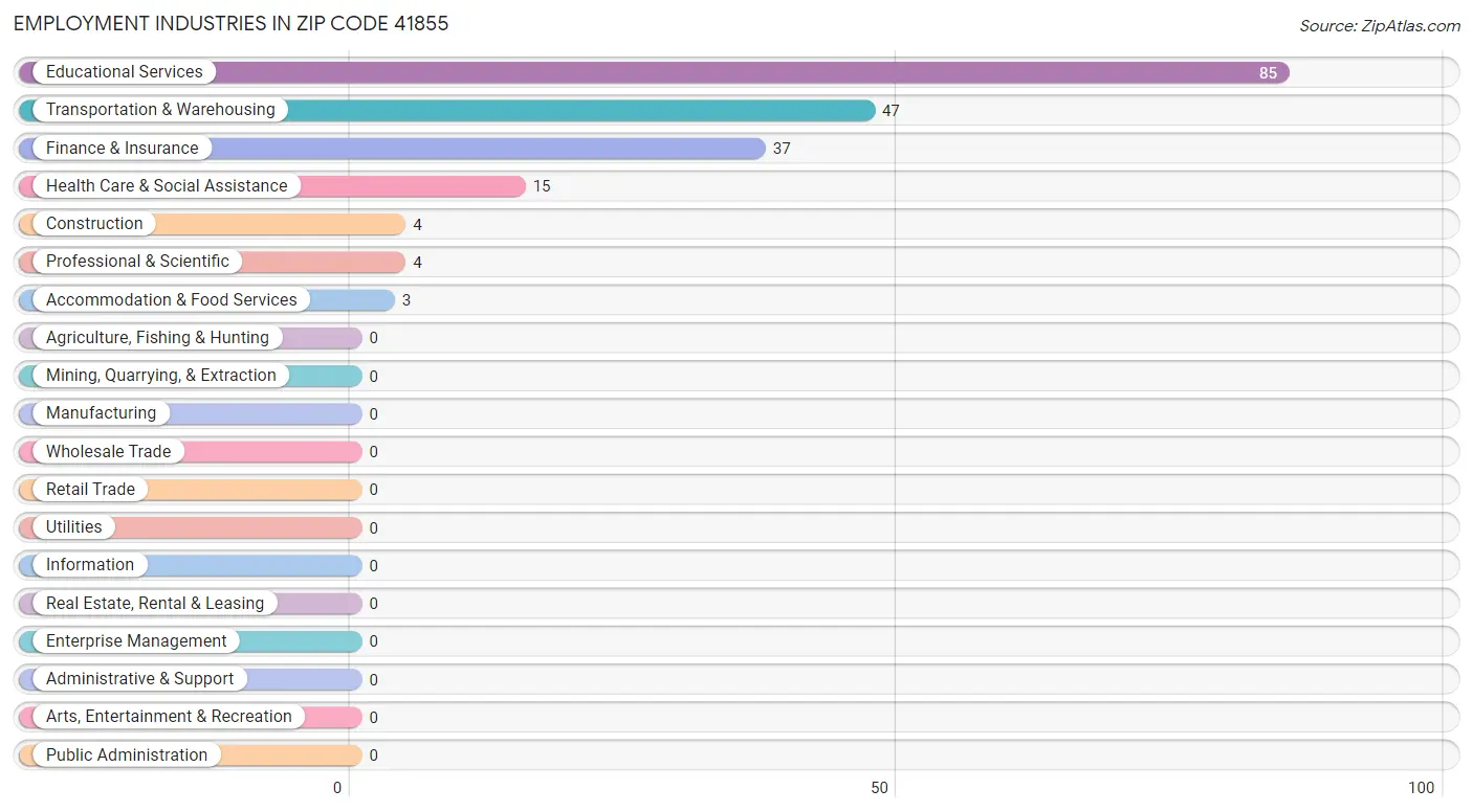 Employment Industries in Zip Code 41855