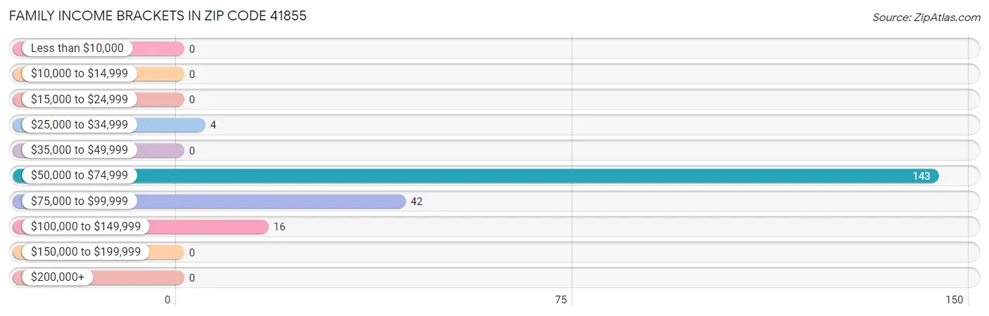 Family Income Brackets in Zip Code 41855