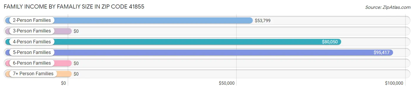 Family Income by Famaliy Size in Zip Code 41855