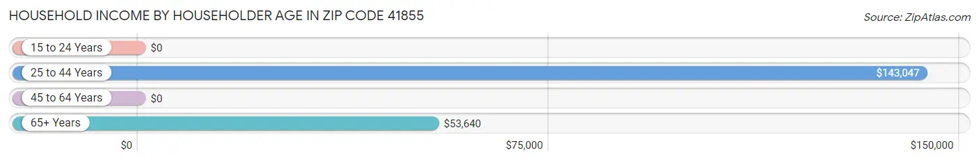 Household Income by Householder Age in Zip Code 41855