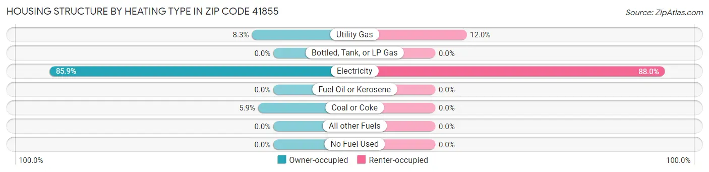 Housing Structure by Heating Type in Zip Code 41855
